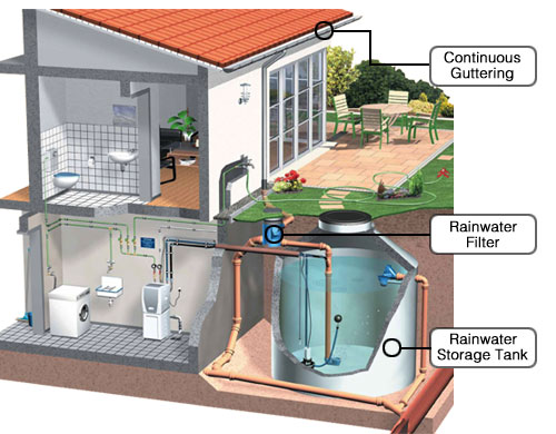 Rainwater Harvesting for home 